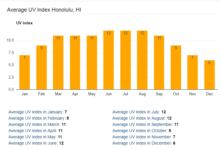 ハワイの１年の平均紫外線量 です。
